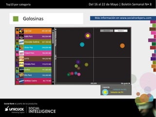 Top10 por categoría      Del 16 al 22 de Mayo | Boletín Semanal N• 8



             Golosinas       Más información en www.socialrankperu.com
 