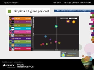 Top10 por categoría                        Del 16 al 22 de Mayo | Boletín Semanal N• 8



             Limpieza e higiene personal       Más información en www.socialrankperu.com
 