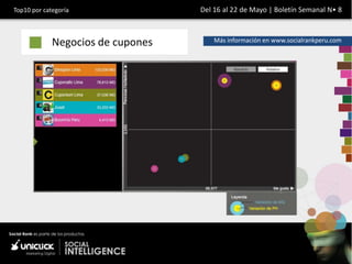 Top10 por categoría                Del 16 al 22 de Mayo | Boletín Semanal N• 8



             Negocios de cupones       Más información en www.socialrankperu.com
 