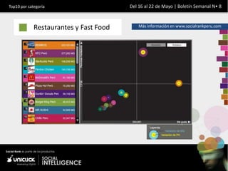 Top10 por categoría                     Del 16 al 22 de Mayo | Boletín Semanal N• 8



             Restaurantes y Fast Food       Más información en www.socialrankperu.com
 