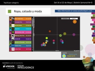 Top10 por categoría                 Del 16 al 22 de Mayo | Boletín Semanal N• 8



             Ropa, calzado y moda       Más información en www.socialrankperu.com
 