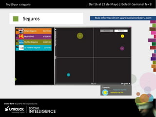 Top10 por categoría    Del 16 al 22 de Mayo | Boletín Semanal N• 8



             Seguros       Más información en www.socialrankperu.com
 