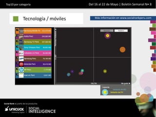 Top10 por categoría                 Del 16 al 22 de Mayo | Boletín Semanal N• 8



             Tecnología / móviles       Más información en www.socialrankperu.com
 