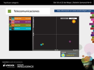 Top10 por categoría               Del 16 al 22 de Mayo | Boletín Semanal N• 8



             Telecomunicaciones       Más información en www.socialrankperu.com
 