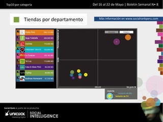 Top10 por categoría                     Del 16 al 22 de Mayo | Boletín Semanal N• 8



             Tiendas por departamento       Más información en www.socialrankperu.com
 