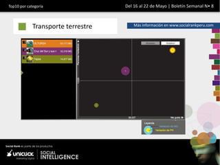 Top10 por categoría                 Del 16 al 22 de Mayo | Boletín Semanal N• 8



             Transporte terrestre       Más información en www.socialrankperu.com
 
