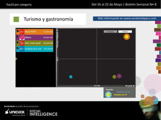 Top10 por categoría                  Del 16 al 22 de Mayo | Boletín Semanal N• 8



             Turismo y gastronomía       Más información en www.socialrankperu.com
 