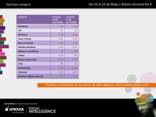 Top10 por categoría                                                       Del 16 al 22 de Mayo | Boletín Semanal N• 8


         Categoría                          Variación    Variación
                                            en MG        en PH
                                            (promedio)   (promedio)
         Aerolíneas                                0%         -1.3%
         AFP                                       1%            4%
         Alimentos                                0.2%        -2.6%
         Autos y Motos                            0.2%        -0.4%
         Banca y Finanzas                         0.3%         1.5%
         Bebidas alcohólicas                      0.1%         0.2%
         Bebidas no alcohólicas                    0%          5.8%
         Belleza                                  0.1%          -7%
         Centros Comerciales                      0.4%         4.2%
         Cines                                     0%            3%
         Farmacéutico                             0.2%        56.5%
         Golosinas                                0.0%        -2.6%
         Limpieza e Higiene personal              0.3%         4.5%



                                       Visualiza el crecimiento de las marcas de cada categoría. Entra a socialrankperu.com
 
