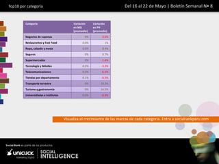 Top10 por categoría                                                      Del 16 al 22 de Mayo | Boletín Semanal N• 8


         Categoría                         Variación    Variación
                                           en MG        en PH
                                           (promedio)   (promedio)
         Negocios de cupones                      0%         -3.6%
         Restaurantes y Fast Food                0.0%           1%
         Ropa, calzado y moda                    0.0%         0.4%
         Seguros                                  0%          0.7%
         Supermercados                            0%         -1.4%
         Tecnología y Móviles                    0.2%        -3.3%
         Telecomunicaciones                      0.2%        -6.5%
         Tiendas por departamento                0.1%        -6.5%
         Transporte terrestre                     0%         39.3%
         Turismo y gastronomía                    0%         16.5%
         Universidades e Institutos              0.0%        -0.9%




                                      Visualiza el crecimiento de las marcas de cada categoría. Entra a socialrankperu.com
 