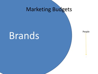 Marketing Budgets


                       People

Brands
                         .
 