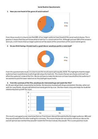 Social Realism Questionnaire
1. Have you everheard of the genre of social realism?
From these resultsitiscleartosee that 60% of our target audience have heardof the social realismdrama.Thisis
goodas it meansthat theywill knowwhattolook forin a social realismfilm.Althoughjustover50% of the answers
were yes,itstill meansthatourtarget audience will be aware of the conventionsof the social realismgenre.
2. Do you think having a female leadisa good ideaor wouldyou prefera male lead?
From thisquestionnaire result,itiscleartosee the resultswere splitequally,50:50. Thishighlightsthatthe target
audience have nopreference towhichgenderplaysthe leadrole.Thismeans thatwe canchoose and itwill not
affectthe audience’sviewof the film.We donothave to make the decision onhow itwouldaffectthe audience if
we wanted to pickthe lowerratedone as theybothgot equal marks.
3. From this summary of the film,wouldyou be interestedtogo and watch the film?
An 18 yearold girl feels unwanted by herfamily.She becomesinvolved with drugsand alcohol.Oneday,when out
with her newfriends,shegets left behind and nearly getshit by a car. Shethen meets a boy who helpsher build the
relationship backup with her mum.
Thisresultisverygood as we nowknowthat our final chosenideawillbe watchedbythe targetaudience.80%said
theywouldwatchthe film afterreadingthissummary.Thismeansthatwe do notneedto rethinkourideaasthe
overall opinion wasnotthat theywouldn’t watchthe filmbutinstead,theywould.Thisisaverypositive result.
6
4
Yes
No
55
Yes
No
0
2
4
6
8
10
Yes No
 