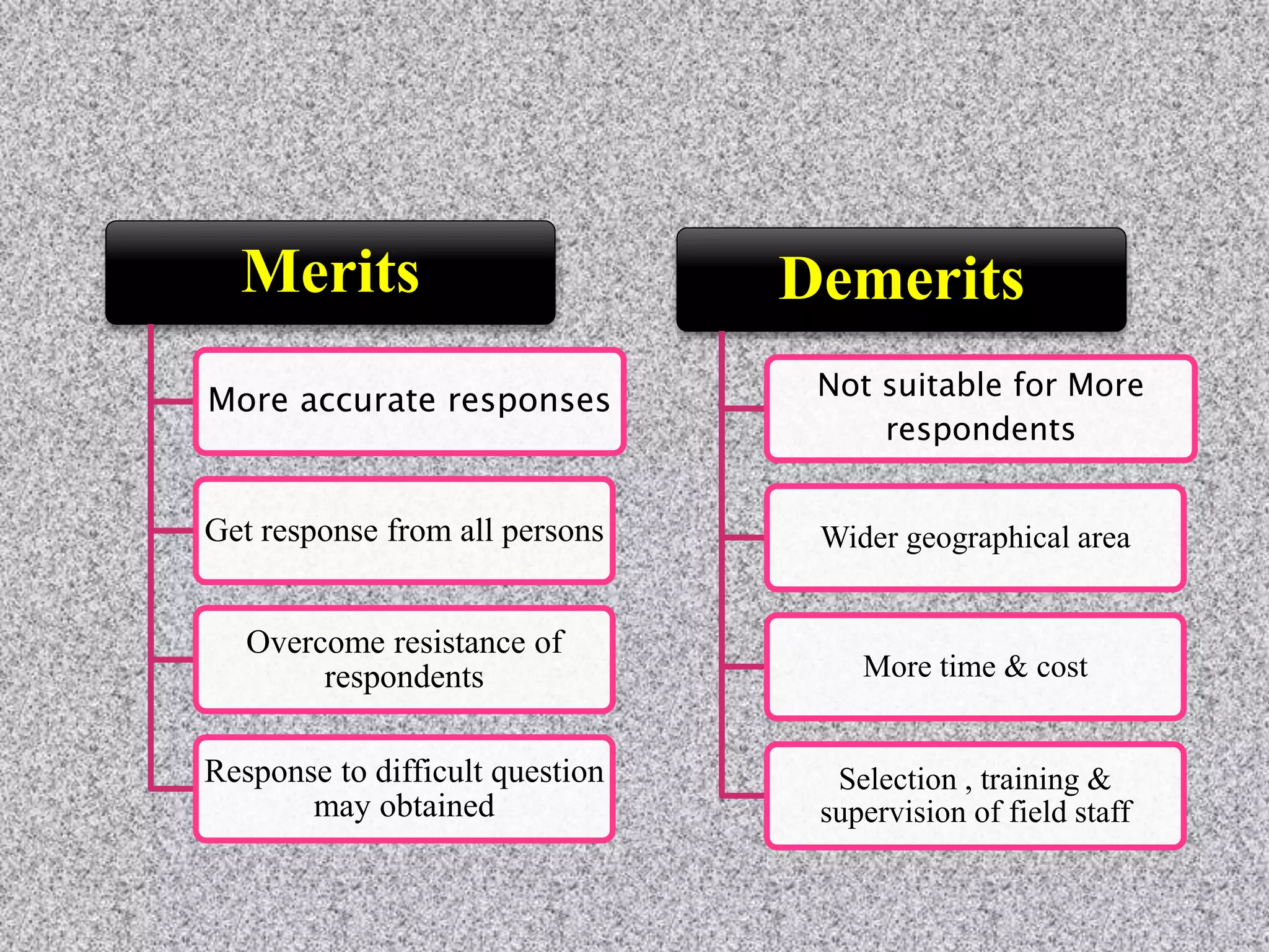 Merits
More accurate responses
Get response from all persons
Overcome resistance of
respondents
Response to difficult question
may obtained
Demerits
Not suitable for More
respondents
Wider geographical area
More time & cost
Selection , training &
supervision of field staff
 