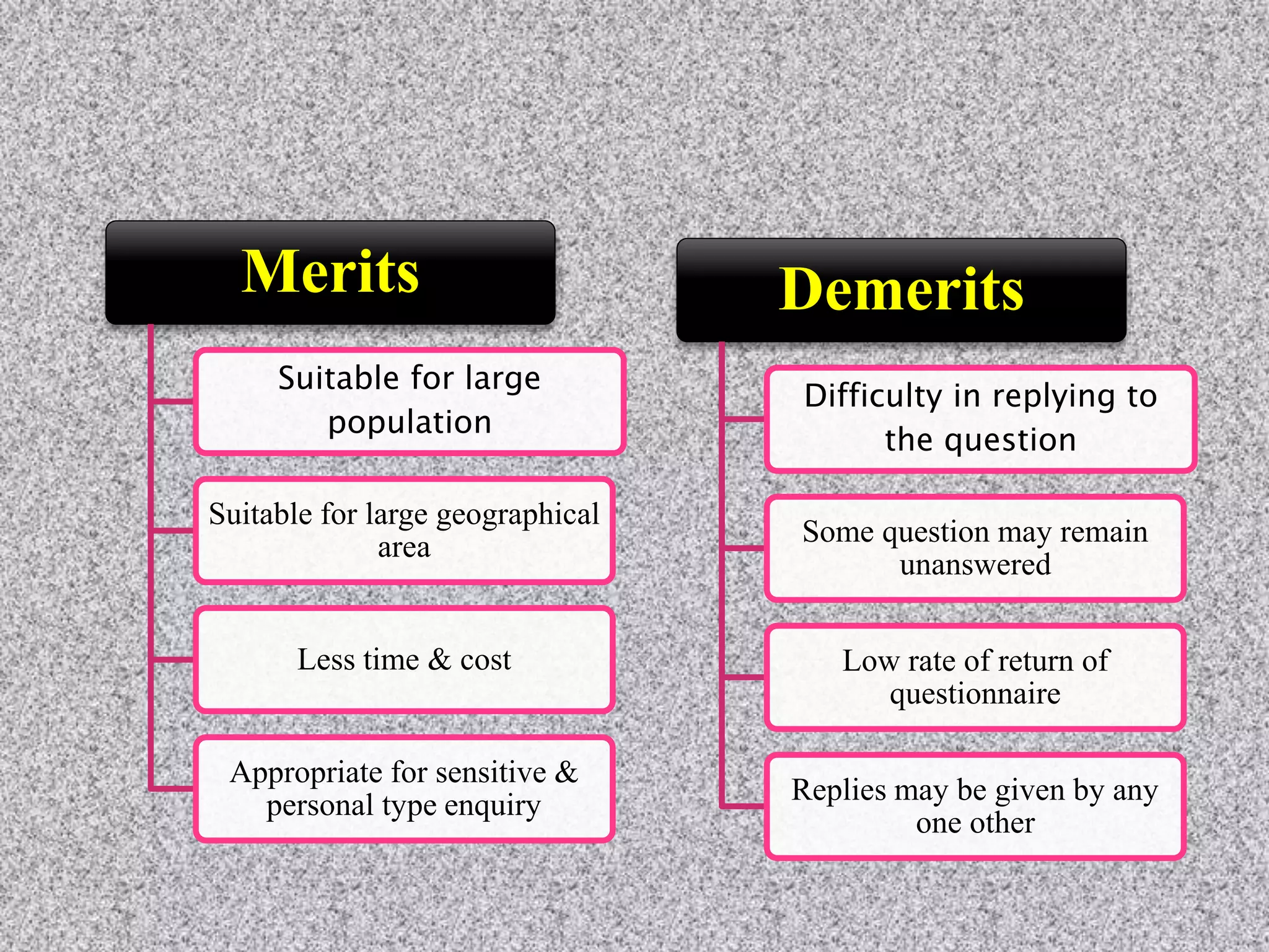 Merits
Suitable for large
population
Suitable for large geographical
area
Less time & cost
Appropriate for sensitive &
personal type enquiry
Demerits
Difficulty in replying to
the question
Some question may remain
unanswered
Low rate of return of
questionnaire
Replies may be given by any
one other
 