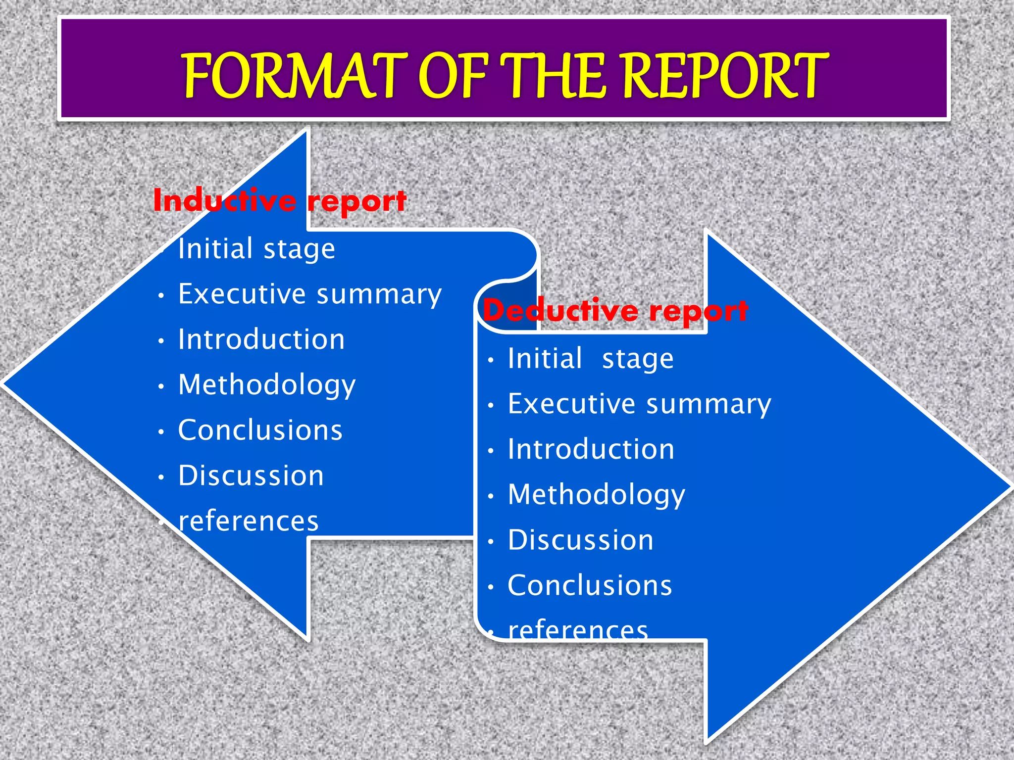 Inductive report
• Initial stage
• Executive summary
• Introduction
• Methodology
• Conclusions
• Discussion
• references
Deductive report
• Initial stage
• Executive summary
• Introduction
• Methodology
• Discussion
• Conclusions
• references
 