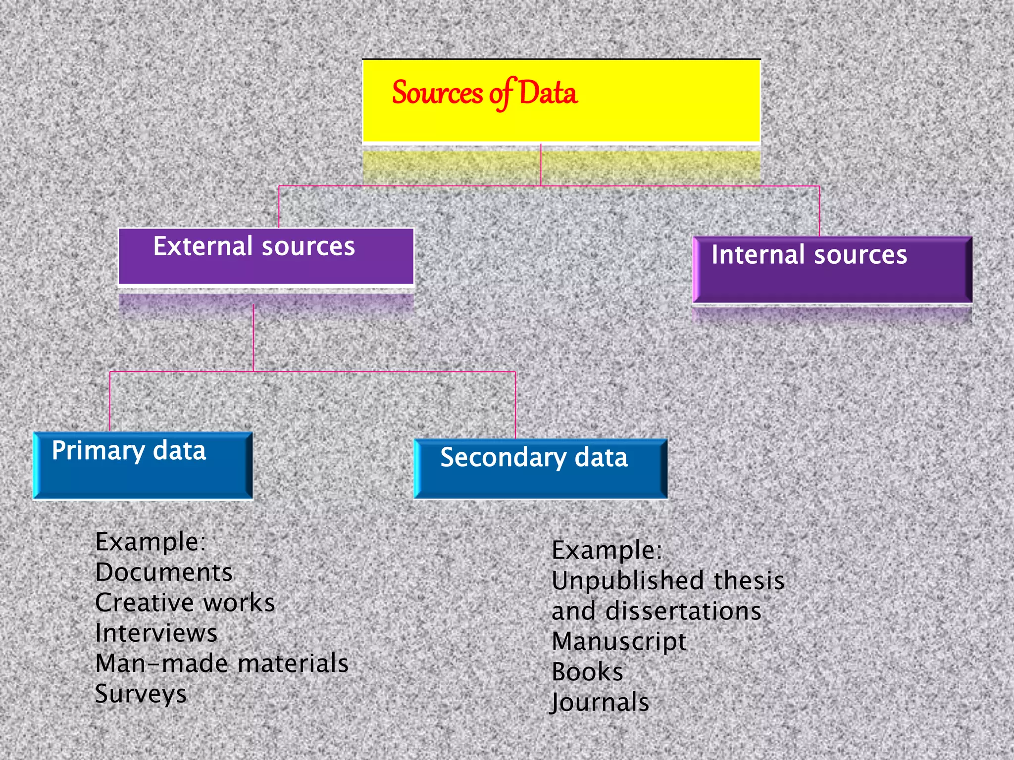Sources of Data
External sources Internal sources
Primary data Secondary data
Example:
Documents
Creative works
Interviews
Man-made materials
Surveys
Example:
Unpublished thesis
and dissertations
Manuscript
Books
Journals
 