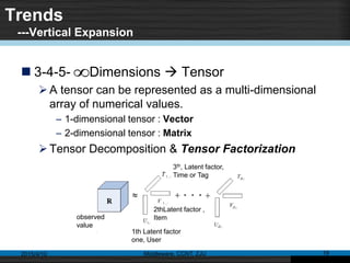 Trends
---Vertical Expansion
 3-4-5- Dimensions  Tensor
A tensor can be represented as a multi-dimensional
array of numerical values.
– 1-dimensional tensor : Vector
– 2-dimensional tensor : Matrix
Tensor Decomposition & Tensor Factorization
2015/4/10 Middleware, CCNT, ZJU 19
observed
value
3th, Latent factor,
Time or Tag
1th Latent factor
one, User
2thLatent factor ,
Item

 