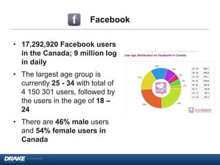 Facebook
• 17,292,920 Facebook users
in the Canada; 9 million log
in daily
• The largest age group is
currently 25 - 34 with total of
4 150 301 users, followed by
the users in the age of 18 –
24
• There are 46% male users
and 54% female users in
Canada
 
