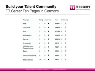 Build your Talent Community
FB Career Fan Pages in Germany




           RECOMY AG | Sonnenweg 15 | CH-6340 Baar | +41 - ...