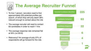 The Average Recruiter Funnel
• To hire 1 person, recruiters need to ﬁnd
approximately 225 potential proﬁles per
search, of which they will only deem 28%
relevant enough to contact about the role
• The average recruiter will need to contact
63 candidates in order to reach 1 hire
• The average response rate remained ﬂat
at 35% (vs 2016)
• Relevancy? An average of only 27% of
respondents will go forward for the role.
225
63
22
6
4
1
Candidates Contacted
Candidates Responses
Submissions
Interviews
Hire
225
63
22
6
4
1
 