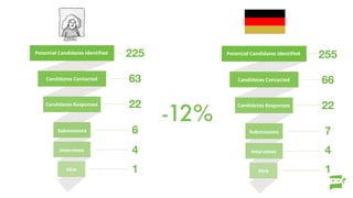 225
63
22
6
4
1
Candidates Contacted
Candidates Responses
Submissions
Interviews
Hire
Candidates Contacted
Candidates Responses
Submissions
Interviews
Hire
91
33
12
6
4
1
Super Recruiter Sourcing Funnel
255
66
22
67
4
1
225
63
22
6
4
1
-12%
 