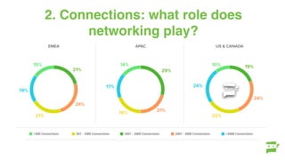 2. Connections: what role does
networking play?
US & CANADAEMEA APAC
21% 29%
19%
24%
21%
24%
21%
19%
22%
19%
17% 24%
15% 14% 10%
1001 - 2000 Connections 2001 - 5000 Connections 501 - 1000 Connections >5000 Connections <500 Connections
EMEA APAC
21% 29%
24%
21%
21%
19%
19%
17% 2
15% 14%
1001 - 2000 Connections 2001 - 5000 Connections 501 - 1000 Connections >5000 Con
US & CANADA
19%
24%
22%
24%
10%
00 Connections <500 Connections
US & CANADAA APAC
21% 29%
19%
24%
21%
24%
19%
22%
17% 24%
14% 10%
nections 2001 - 5000 Connections 501 - 1000 Connections >5000 Connections <500 Connections
US & CANADEMEA APAC
21% 29%
24%
21%
21%
19%
22%
19%
17% 24%
15% 14% 10%
1001 - 2000 Connections 2001 - 5000 Connections 501 - 1000 Connections >5000 Connections <500 Connecti
EMEA APAC
21% 29%
24%
21%
21%
19%
19%
17% 2
15% 14%
1001 - 2000 Connections 2001 - 5000 Connections 501 - 1000 Connections >5000 Con
 