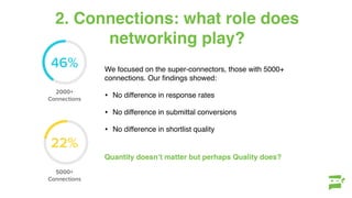 2. Connections: what role does
networking play?
We focused on the super-connectors, those with 5000+
connections. Our ﬁndings showed:
• No difference in response rates
• No difference in submittal conversions
• No difference in shortlist quality
Quantity doesn’t matter but perhaps Quality does?
How Large is the Average Recruiter’s Network?
46% have more than 2000 connections
40% of those surveyed in 2016 had more than 2000 connections so it’s grea
recruiters are reaching out and pushing that connect button!
22% have more than 5000 connections
This is also up from last year’s 15%. Recruiters are getting more exposure, sh
trade and practicing what they preach.
2000+
Connections
46%
5000+
Connections
22%
 