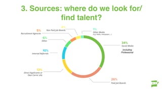 3. Sources: where do we look for/
ﬁnd talent?
34%
26%
4%
5%
6%
10%
13%
1%
Social Media
Paid Job Boards
Non Paid Job Boards
Recruitment Agencies
Other
Internal Referrals
Direct Applicants or
Own Carrer site
Other Media
(e.g. Radio, newspaper,...)
(including
Professional
 
