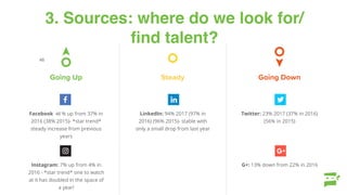 3. Sources: where do we look for/
ﬁnd talent?
Going Up Steady Going Down
Facebook: 41% up from 37% in
2016 (38% 2015)- *star trend*
steady increase from previous
years
LinkedIn: 94% 2017 (97% in
2016) (96% 2015)- stable with
only a small drop from last year
Twitter: 23% 2017 (37% in 2016)
(56% in 2015)
G+: 13% down from 22% in 2016Instagram: 7% up from 4% in
2016 - *star trend* one to watch
at it has doubled in the space of
46
Going Up Steady Going Down
Facebook: 41% up from 37% in
2016 (38% 2015)- *star trend*
steady increase from previous
years
LinkedIn: 94% 2017 (97% in
2016) (96% 2015)- stable with
only a small drop from last year
Twitter: 23% 2017 (37% in 2016)
(56% in 2015)
G+: 13% down from 22% in 2016Instagram: 7% up from 4% in
2016 - *star trend* one to watch
at it has doubled in the space of
a year!
46
 