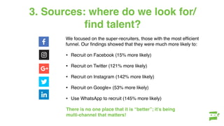 We focused on the super-recruiters, those with the most efﬁcient
funnel. Our ﬁndings showed that they were much more likely to:
• Recruit on Facebook (15% more likely)
• Recruit on Twitter (121% more likely)
• Recruit on Instagram (142% more likely)
• Recruit on Google+ (53% more likely)
• Use WhatsApp to recruit (145% more likely)
There is no one place that it is “better”; it’s being
multi-channel that matters!
3. Sources: where do we look for/
ﬁnd talent?Going Up Steady Go
Facebook: 41% up from 37% in
2016 (38% 2015)- *star trend*
steady increase from previous
years
LinkedIn: 94% 2017 (97% in
2016) (96% 2015)- stable with
only a small drop from last year
Twitter: 2
(
G+: 13% dInstagram: 7% up from 4% in
2016 - *star trend* one to watch
at it has doubled in the space of
Facebook: 41% up from 37% in
2016 (38% 2015)- *star trend*
steady increase from previous
years
LinkedIn: 94% 2017 (97% in
2016) (96% 2015)- stable with
only a small drop from last year
Twitter: 2
(
G+: 13% dInstagram: 7% up from 4% in
2016 - *star trend* one to watch
at it has doubled in the space of
a year!
Twitter: 23% 2017 (37% in 2016)
(56% in 2015)
G+: 13% down from 22% in 2016
Going Down
Twitter: 23% 2017 (37% in 2016)
(56% in 2015)
Steady Going Down
LinkedIn: 94% 2017 (97% in
2016) (96% 2015)- stable with
only a small drop from last year
Twitter: 23% 2017 (37% in 2016)
(56% in 2015)
 