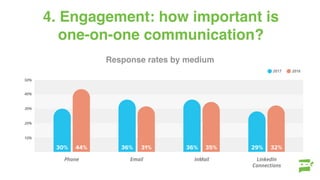 4. Engagement: how important is
one-on-one communication?
Maximising Response Rates
Phone Email InMail LinkedIn
Connections
2017 2016
10%
20%
30%
40%
50%
30% 44% 36% 36% 29%31% 35% 32%
Response rates by medium
 