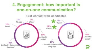 4. Engagement: how important is
one-on-one communication?
First Contact with Candidates
50%
LinkedIn
InMail
10%
Email
3%
Phone
2%
Other
35%
LinkedIn Connection
Request
48%
LinkedIn
InMail
26%
LinkedIn Connection
Request
14%
Email
12%
Phone
 