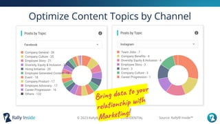 © 2023 Rally® ︱ COMPANY CONFIDENTIAL
Optimize Content Topics by Channel
Source: Rally® Inside™
Bring data to your
relation...