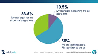 © 2023 Rally® ︱ COMPANY CONFIDENTIAL
33.5%
My manager has no
understanding of RM
56%
We are learning about
RM together as ...