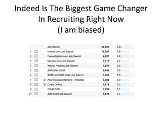 Indeed Is The Biggest Game Changer In Recruiting Right Now(I am biased),[object Object]