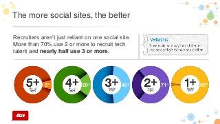 10
The more social sites, the better
Recruiters aren’t just reliant on one social site.
More than 70% use 2 or more to recruit tech
talent and nearly half use 3 or more.
 