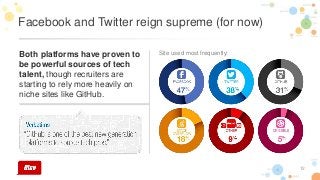 12
Facebook and Twitter reign supreme (for now)
Both platforms have proven to
be powerful sources of tech
talent, though recruiters are
starting to rely more heavily on
niche sites like GitHub.
Site used most frequently:
 