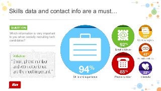 13
Which information is very important
to you when socially recruiting tech
candidates?
Skills data and contact info are a must…
 