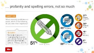 14
… profanity and spelling errors, not so much
Spelling errors
Profanity
Oversharing
Alcohol consumption
Political posts
Frequency
Other
When sourcing candidates on
social, which of the following
do you view most negatively?
 