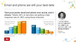 15
Email and phone are still your best bets
Tech pros prefer email and phone over social, and it
shows.* Nearly 30% of recruiters are getting a high
response rate of >50% using these channels.
Average response
rates using email
or phone
Average response
rates using social
media channels
* Dice Candidate Survey, 2016
 