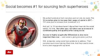 2
We polled hundreds of tech recruiters and not only do nearly 7 in
10 recruiters plan to increase their usage of social in 2017 –
74% also plan to increase their investment in it.
And yet 1 in 10 recruiters haven’t dipped their toes into the social
waters. It’s time. Year after year, recruiters see an increase in
candidate quality and quantity when using social.
Access to highly sought after Millennials is also more
important than ever — and social is giving recruiters just that.
Still, companies using social have problems to address. Their
recruiters want more training. More time. And they need to know
how to best engage with top talent.
Social becomes #1 for sourcing tech superheroes
 