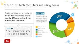 3
9 out of 10 tech recruiters are using social
Social isn’t just an occasional
method to source top talent.
Nearly 60% are using it the
majority of the time.
How often do you
use social sites to
support your tech
recruiting efforts?
A majority of
the time
Some of the time
All of the time
Rarely
Never
 