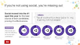 4
If you’re not using social, you’re missing out
Social moved into the #1
spot this year for the best
source of tech candidates,
proving it’s effectiveness.
How would you
rank the following
to source tech
candidates? 58% Social sites 45% Job boards 25% Referral
programs
16% Company
career sites
14% Outside
agencies and
recruiters
 
