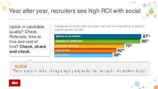 5
Year after year, recruiters see high ROI with social
Uptick in candidate
quality? Check.
Referrals, time to
hire and cost of
hire? Check, check
and check.
Categories in which tech recruiters say social is improving or greatly
improving their results.
 
