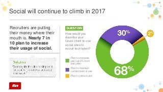 7
Social will continue to climb in 2017
Recruiters are putting
their money where their
mouth is. Nearly 7 in
10 plan to increase
their usage of social.
How would you
describe your
future intent to use
social sites to
recruit tech talent?
Plan to increase
use (up 3% from
last year)
Plan to maintain
current level of use
Plan to reduce use
 