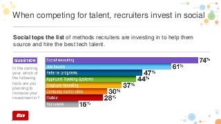 8
When competing for talent, recruiters invest in social
Social tops the list of methods recruiters are investing in to help them
source and hire the best tech talent.
In the coming
year, which of
the following
tools are you
planning to
increase your
investment in?
 