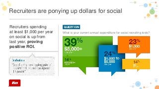 9
Recruiters are ponying up dollars for social
Recruiters spending
at least $1,000 per year
on social is up from
last year, proving
positive ROI.
What is your current annual expenditure for social recruiting tools?
 