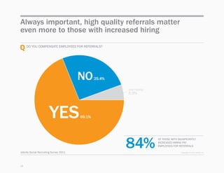Always important, high quality referrals matter
even more to those with increased hiring

Q DO	yOu	COmpeNsAte	empLOyees	FO...