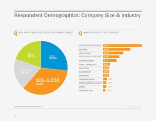 Respondent Demographics: Company Size & Industry


Q hOw	mANy	empLOyees	DOes	yOuR	COmpANy	hAve?    Q whAt	INDustRy	DO	yOu	...