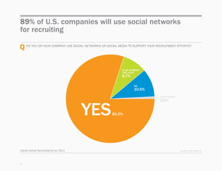 89% of U.S. companies will use social networks
for recruiting

Q DO	yOu	OR	yOuR	COmpANy	use	sOCIAL	NetwORks	OR	sOCIAL	meDI...