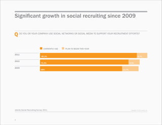 Significant growth in social recruiting since 2009


Q DO	yOu	OR	yOuR	COmpANy	use	sOCIAL	NetwORks	OR	sOCIAL	meDIA	tO	suppO...